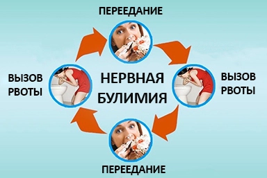 Лечение булимии в Шумерле
